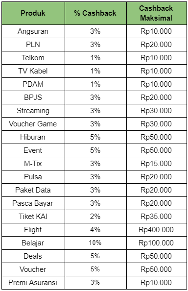 Promo Top Up & Tagihan - Raih Cashback s.d. Rp400.000