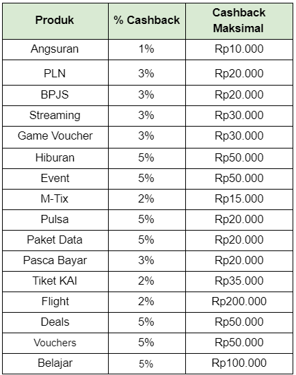 Beli Top Up hingga BayarTagihan - Cashback s.d Rp200.000