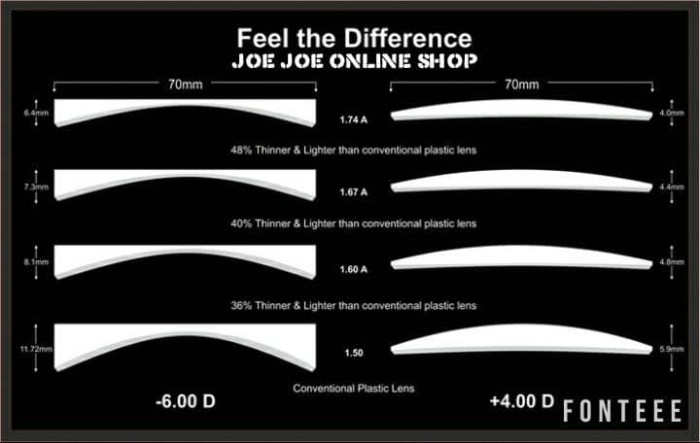 jual lensa minus lensa tipis lensa minus hi index jual lensa minus lensa tipis lensa minus hi index